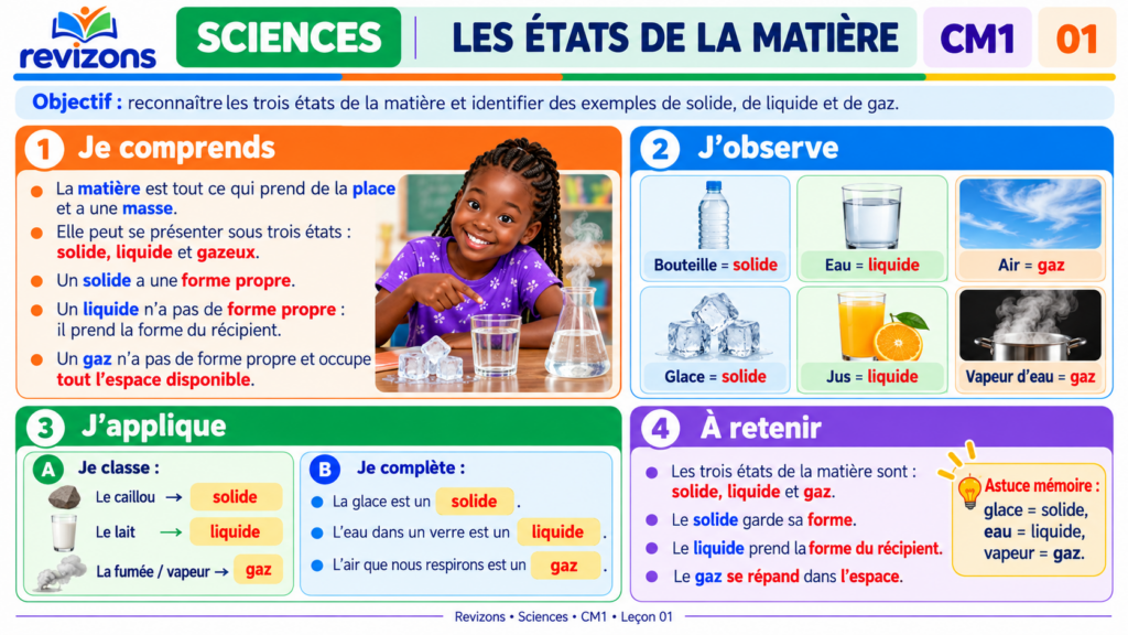 Les états de la matière