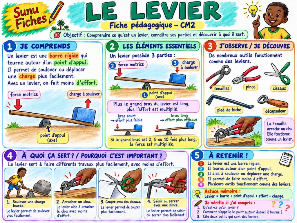 Le levier