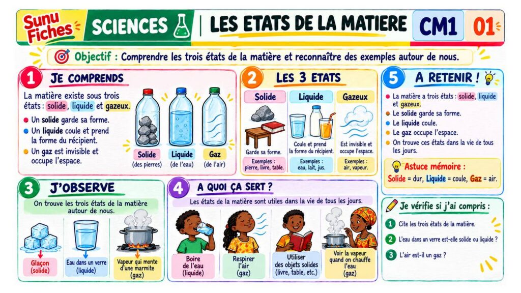 Les états de la matière
